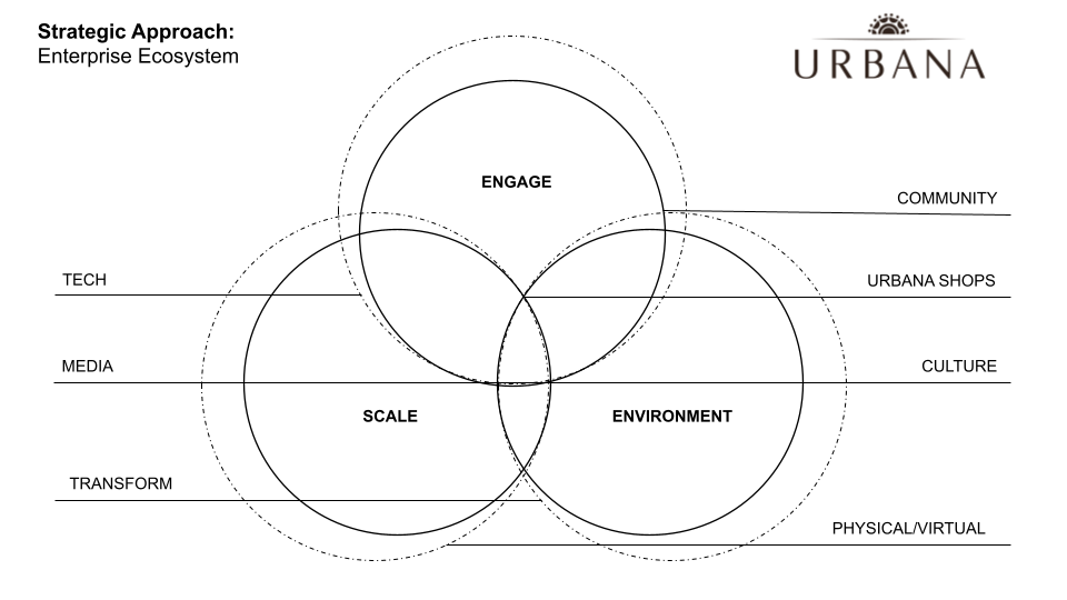 Urbana Retail Strategy