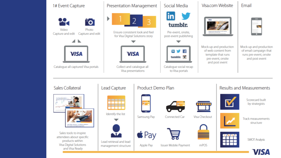 Visa Digital Payment Solutions